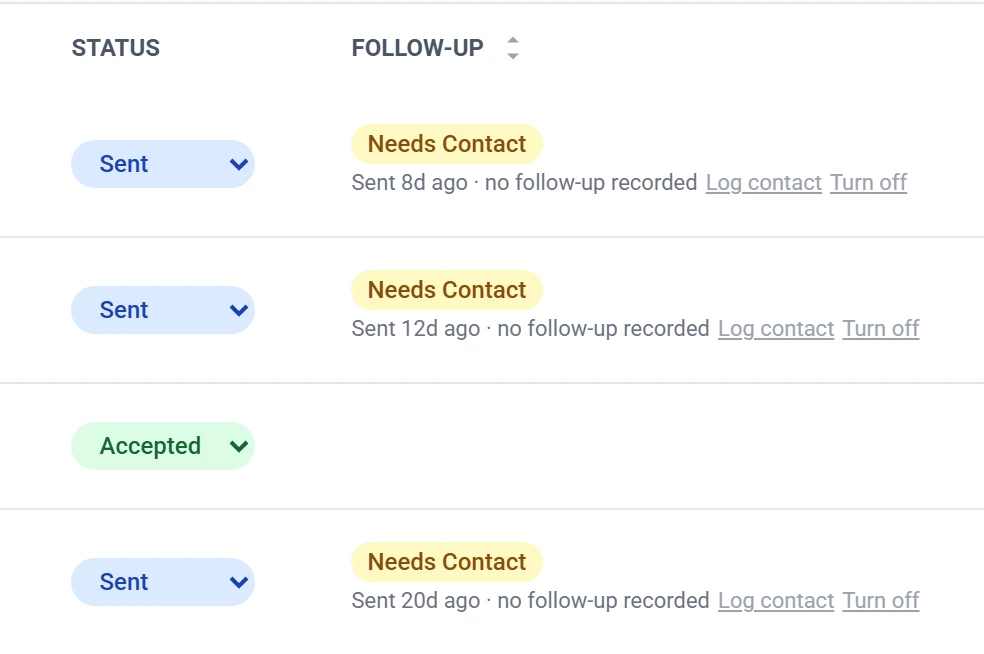 The Status column of the Estimates list, where each row's status is a coloured pill you can change in place, reading Sent on three of the four rows and Accepted on the other, with the Follow-up column beside it carrying Needs Contact badges and Log contact and Turn off links.