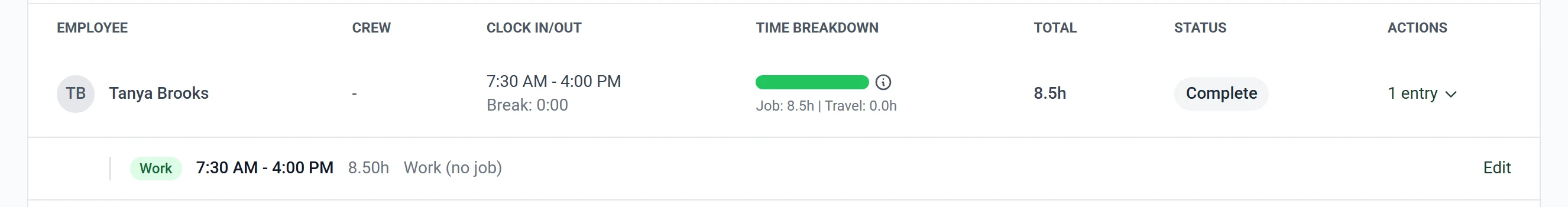 The time entries table on the Time Tracking page with one employee's row opened: the column headings Employee, Crew, Clock In/Out, Time Breakdown, Total, Status and Actions, then that employee's row showing 7:30 AM to 4:00 PM, 8.5h and a Complete badge, and in the Actions column an expander reading 1 entry, and under it the opened entry line with a Work tag, the same times, 8.50h, Work (no job), and an Edit link at the right-hand end.
